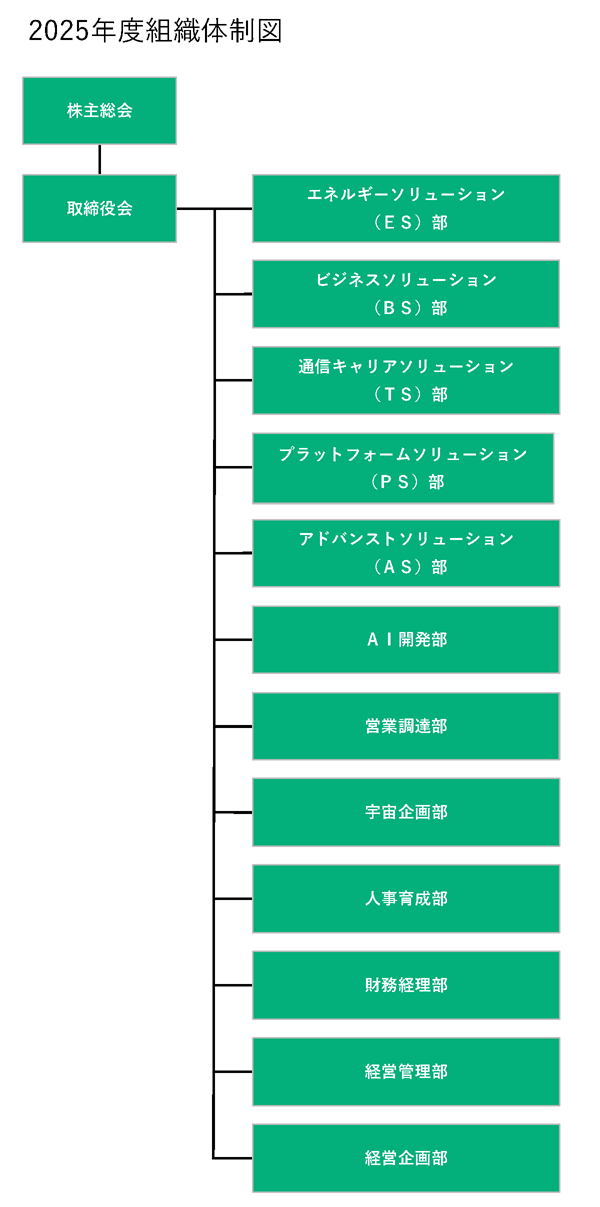 組織図