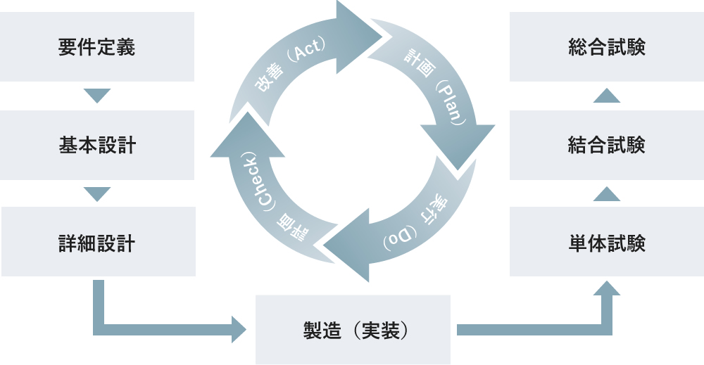 品質保証サイクル